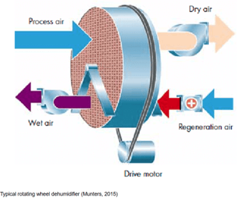 desiccant industrial dehumidifier, engineering drawing